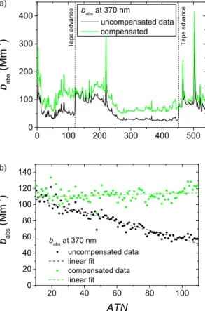 Figure 4. Comparison of the uncompensated and compensated data from the Klagenfurt campaign: (a) an example for b abs time series measured at 370 nm comparing raw data (one spot, not  compen-sated) and those compensated with the new algorithm for the  load