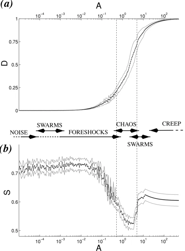Figure 4. (a) Evolution of the average density of microfractures D (eq. 2) and (b) evolution of the average shear stress S (eq