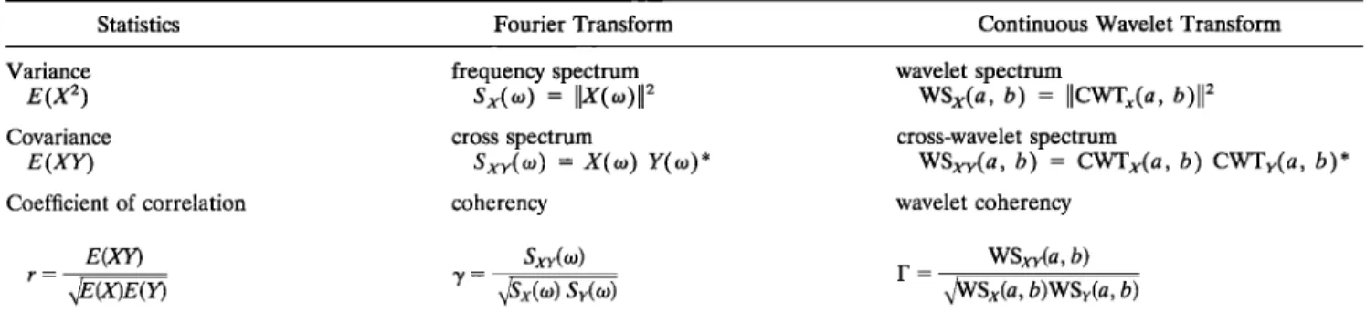 Table 1.  Analogy of Statistics,  Fourier Transform, and Wavelet Transform Analysis [after Liu,  1994] 