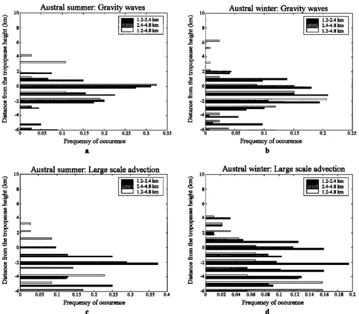 Figure 6.  (a, b) Climatology  of laminae  induced  by gravity  waves  and (c, d) large-scale  advection  during  austral summer and winter from September  1992 to December 1998