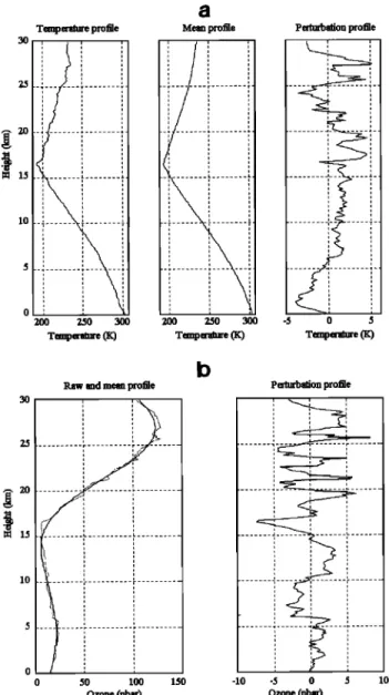 Figure 1.  Radiosonde  measurements  with 150-m spatial res-  olution on January 10, 1995, at La Reunion Island: (a) vertical  temperature profiles: raw profile, mean profile resulting from  the application of a IIR  low-pass  filter with a cutoff of 7-km 