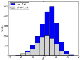 Figure 7. Comparison of the absolute magnitude of the non-BAL and BAL quasar populations used for generating the composite spectra.