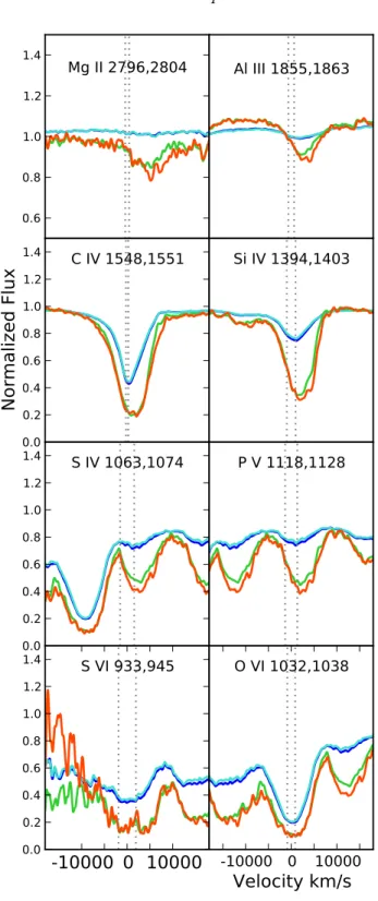 Figure 11. An expanded view of the region blueward of Lyα (top) and the region containing Si iv, Civ, and Al iii (bottom) in the composite spectra shown in Fig