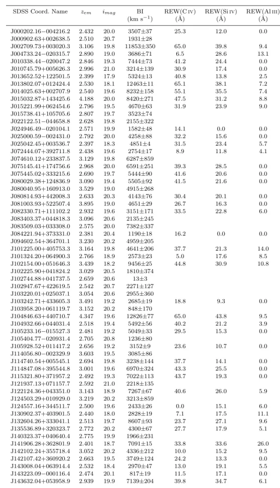 Table 1. Properties of quasars with definite P v detections