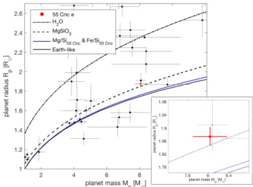 Fig. 12 Mass and radius of 55 Cnc e (shown in red) in compari- compari-son with four mass-radius-relationships of idealized rocky  inte-riors: a pure water composition, the least-dense purely-silicate interior represented by MgSiO 3 , an interior of an iro