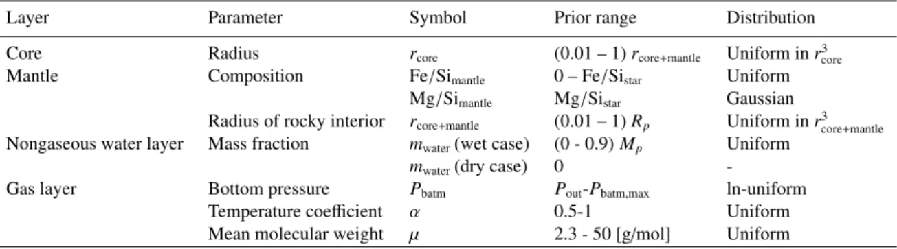 Table 5 Interior parameters and corresponding prior ranges.