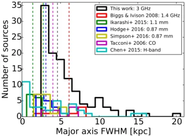 Fig. 9. Distributions of the SMG sizes (major axis FWHM) measured in radio, dust, CO, and stellar emissions