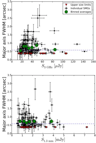 Fig. 3. Distribution of the major axis FWHM sizes at 3 GHz shown as a normalised histogram