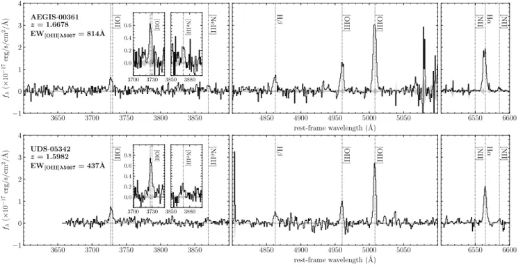 Figure 2. Examples of 1D MMT and Keck spectra of two extreme [O III ] emitters at z = 1.3 − 2.4