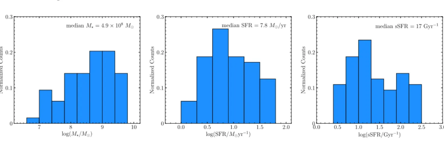 Figure 5. Stellar mass, star formation rate, and specific star formation rate distributions for z = 1.3 − 2.4 extreme [O III ] emitters ([O