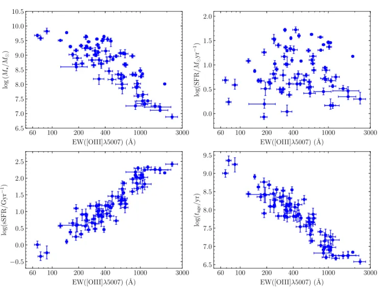 Figure 6. Physical parameters (stellar mass, star formation rate, specific star formation rate, and stellar age) as functions of [O III ]λ5007 EW for the 77 emission line galaxies with robust Hα and Hβ measurements (S/N &gt; 3) at z = 1.3 − 2.4 in our samp