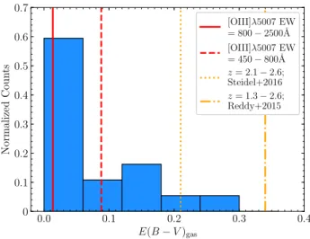 Figure 7. Probability distribution of nebular dust reddening for extreme [O III ] emitters with EW [OIII]λ5007 &gt; 450 ˚ A at z = 1.3−2.4.