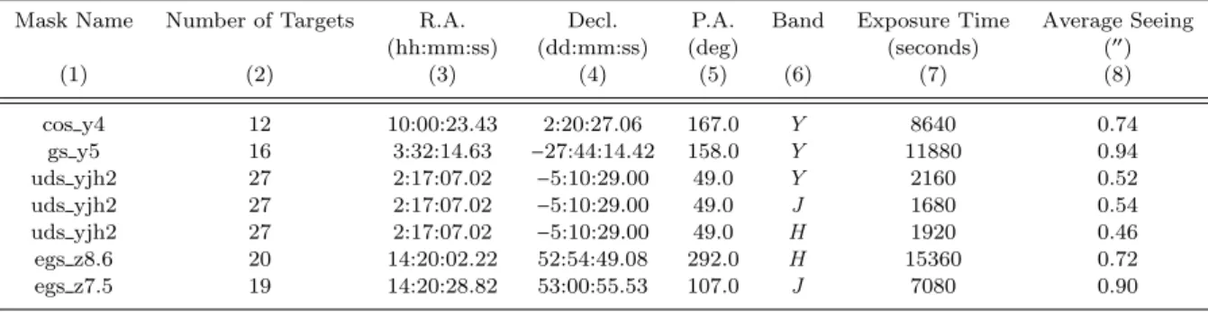 Table 2. Summary of Keck/MOSFIRE observations. Column (1): mask name; Column (2): number of science targets on each mask, alignment stars and slit stars are not included; Column (3): right ascension of the mask center; Column (4): declination of the mask c