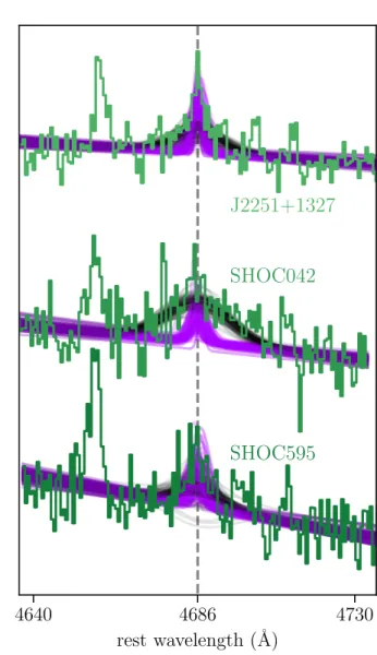 Figure 6. The He ii λ4686 complex for each of the LBAs ob- ob-served with Blue Channel (green)