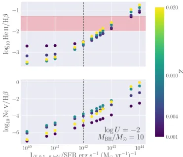 Figure 5. Same as Figure 2, but with the ionization parameter and black hole mass fixed to log U = − 2 and M BH / M  = 10, while the metallicity Z is allowed to vary