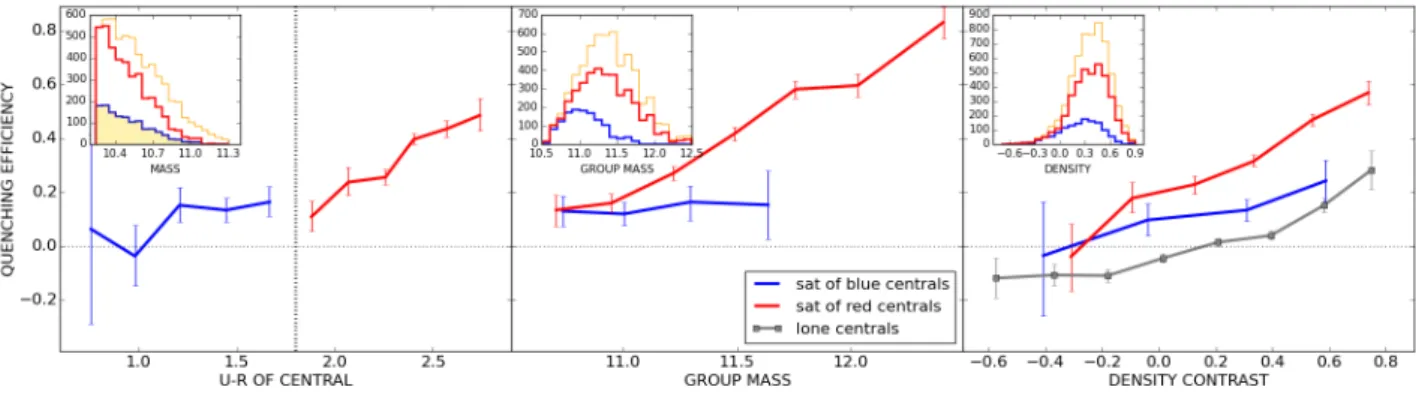 Figure 10. Quenching efficiencies with respect to lone centrals at fixed mass (Eq. 4) as a function of central color (left), group stellar mass (middle), and density contrast (right)