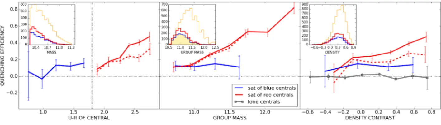 Figure 12. Quenching efficiencies with respect to lone centrals at fixed mass and density (Eq