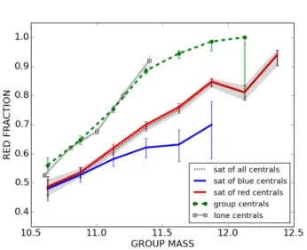 Figure 14. The QE of satellites around blue and red centrals (blue and red curves respectively), as a function of halo mass in units of log(M h /M  ) estimated from the blue/red  halo-to-stellar-mass ratios of Zu &amp; Mandelbaum (2015) (see text for detai