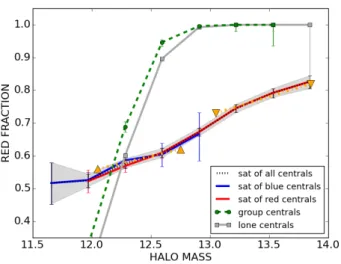 Figure 17. Correlations between the halo mass and the mean surrounding density and the mean stellar mass of the satellites.
