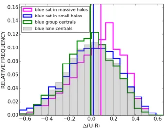 Figure 18. The ∆ (u−r) distributions (Eq. 9) of blue field galaxies and blue satellites in low mass and high mass halos (log(M h /M  ) <