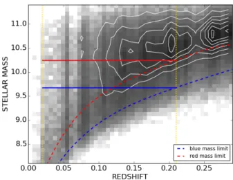 Figure 2. The stellar mass in units of log(M ? /M  ) versus redshift distribution, with number density contours for the red population.