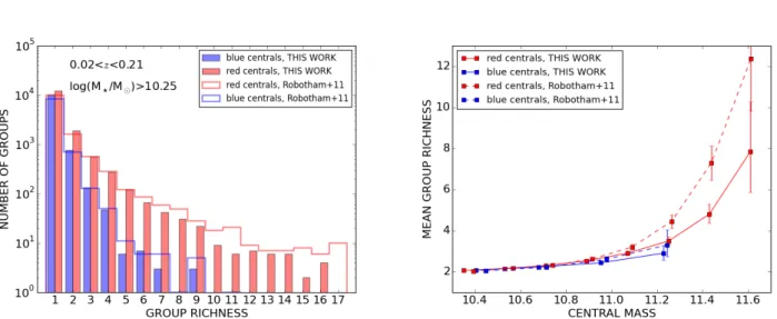 Figure 5. Left: The richness distribution of the groups derived in this work (Section 3) and by Robotham et al