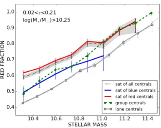 Figure 6 shows that the red fraction of satellite galaxies, which is dominated by satellites of red centrals, is  signifi-cantly higher at all masses than that of lone centrals