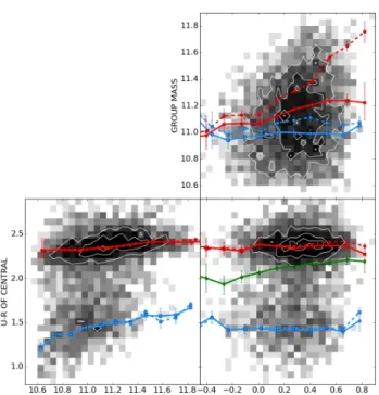 Figure 8. Correlations between the three environmental param- param-eters: dust corrected (u − r) color of the central galaxies, group stellar mass and large scale density contrast at the central’s  loca-tion (see text for details)