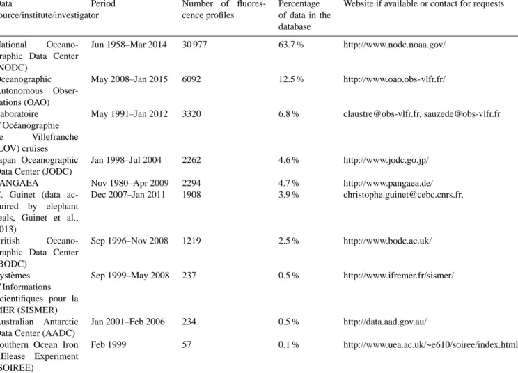 Table 1. Summary of the contributions of the chlorophyll fluorescence profiles in the database presented in this study.