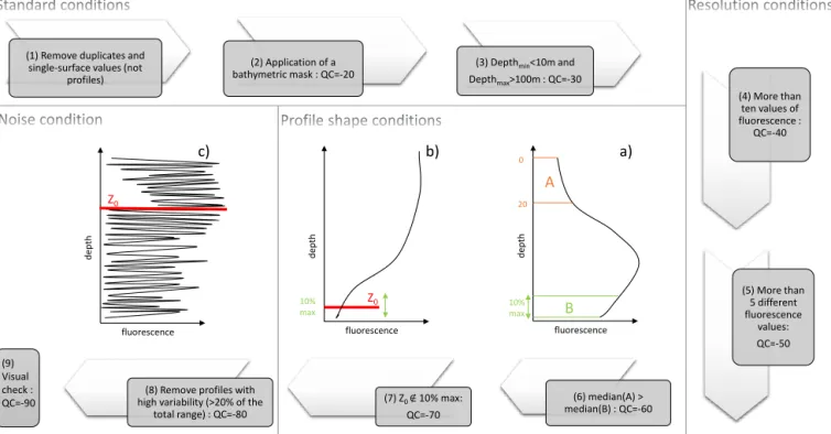 Figure 1. Schematic overview of the quality control procedure specifically developed for the database presented in this study