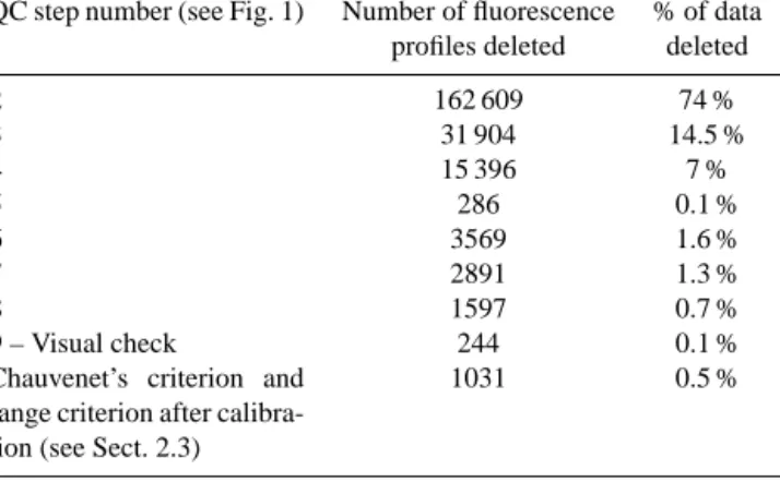 Table 3. Summary of the number of fluorescence profiles rejected at each step of quality control.