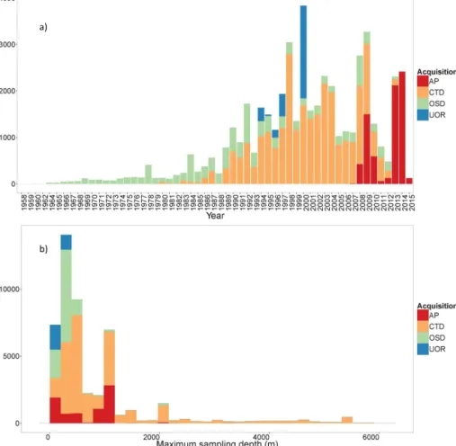Figure 5. Frequency distribution of the 48 600 profiles of chlorophyll a concentration and associated phytoplankton community composition in the database as a function of: (a) years of acquisition and (b) the maximum depth of acquisition