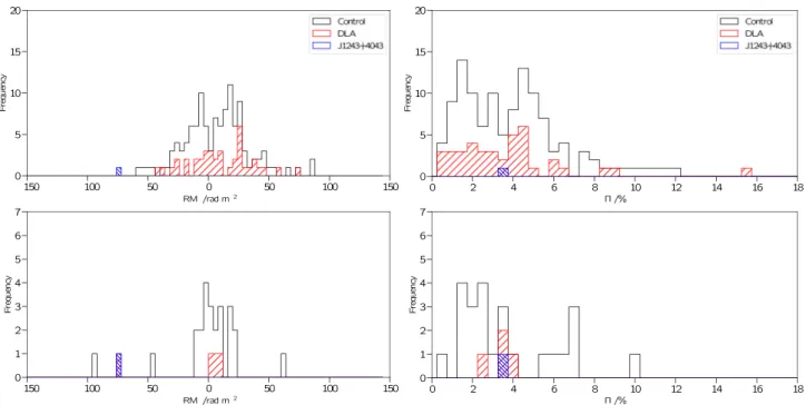 Figure 8. The distribution of RM (left) and polarization fraction (right) for high-z DLAs (top panels) and low-z 21-cm absorbers (bottom panels)