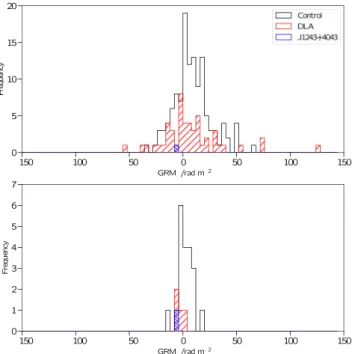 Figure 9. The distribution of GRMs for high-z DLAs (top panel) and low-z 21-cm absorbing QGPs (bottom panel)