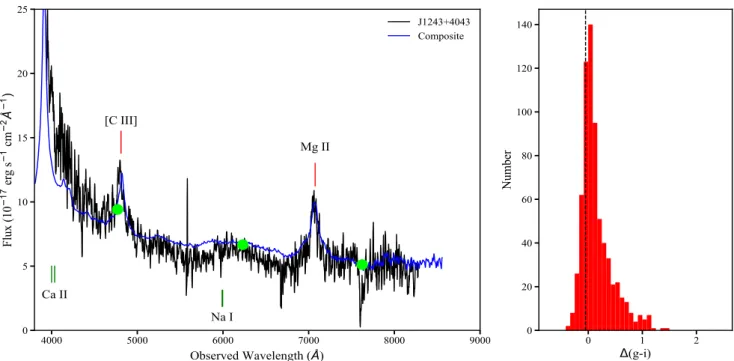 Figure 2. Left: The IUCAA Girawali Observatory spectrum of the quasar J1243 + 4043. Filled circles are broad-band fluxes of the quasar from the SDSS