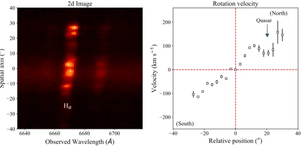 Figure 3. 2D spectrum and rotation velocity for H α from the foreground galaxy along slit orientation 1.