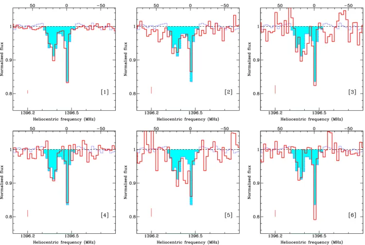 Figure 6. VLBI 21-cm absorption spectra (solid line) extracted from regions marked as [1] to [6] in Fig