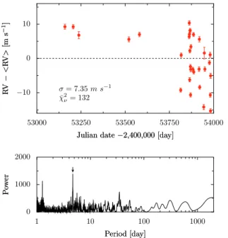 Fig. 3. Upper panel: radial velocities of GJ 674 (red filled circles) phase-folded to the 4.6940 days period of the best 1-planet fit (curve).