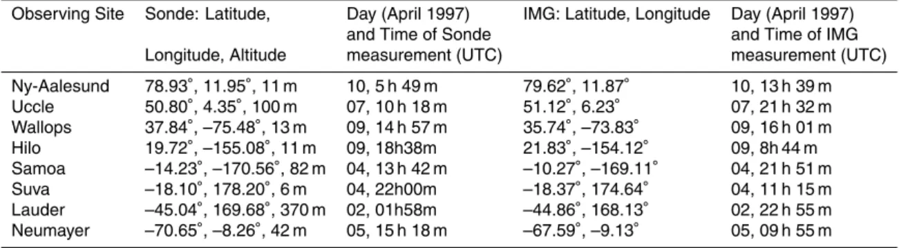 Table 1. Summary of the coincident IMG and water vapour sonde measurements.