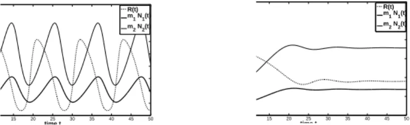 Fig. 2 On the left figure there is no cannibalism (κ = 1) and we can observe oscillations.
