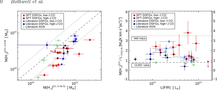 Figure 6. Left Panel: Comparison of molecular hydrogen masses, derived via [Ci] and CO emission, for the SPT DSFGs in this paper and the DSFGs in Alaghband-Zadeh et al
