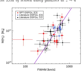 Figure 7. The observed linewidth (full width half maximum, FWHM), plotted against total H 2 mass for SPT-DSFGs and  lit-erature DSFGs