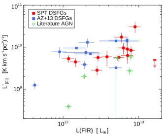 Figure 2. The far-IR luminosity plotted against the luminosity of the [Ci] emission line (in units of K km s −1 pc 2 ) for the  SPT-DSFGs presented in this work