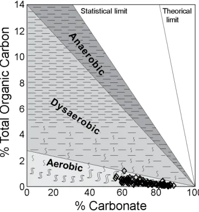 Figure 3:  Carbonate vs. organic carbon (TOC) content  of the Gargasian strata relative to the idealized pattern  of bioturbation and bottom water oxygenation given by  R ICKEN  (1993)