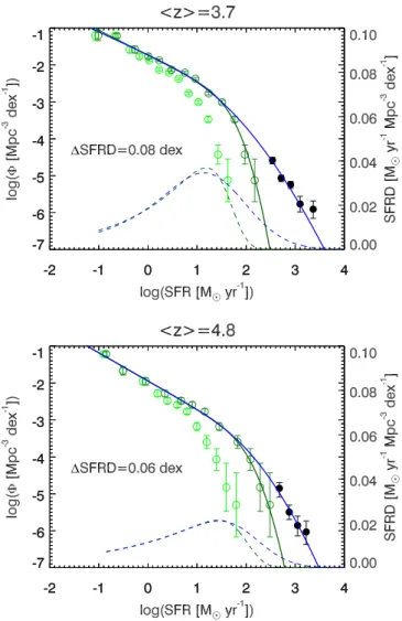 Fig. 7. Number density of UV (Bouwens et al. 2015) and our radio SF galaxies as a function of SFR in the two highest redshift bins