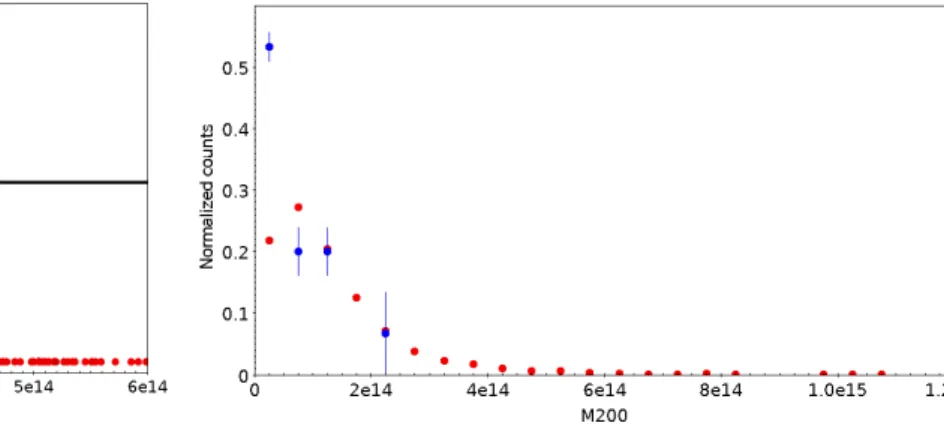 Fig. 1. PFG probability for the structures to be FGs as a function of their estimated M 200 (Sarron et al