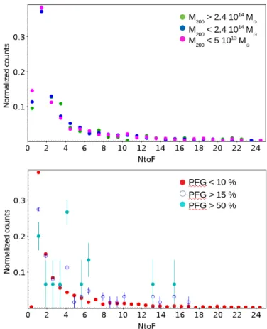 Fig. 3. Distributions of comoving distances (in Mpc) to the nearest filament (red dots) or node (blue dots) of the candidate FGs with PFG ≥ 50%.