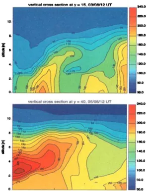 Figure  4.  Comparison  between  specific  humidity (up-  per frame) and CO  (lower frame) measured  along the  flight track (blue) and specific  humidity and CO passive  tracer as calculated  by the model (red)