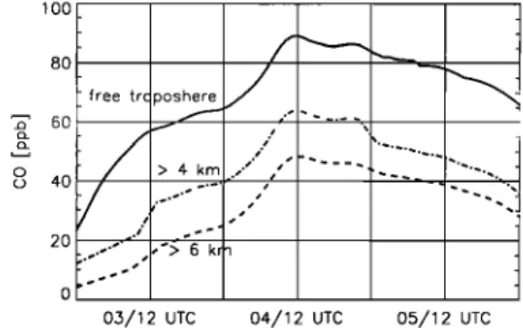 Figure 1 shows as an example the  horizontal distri-  bution of the CO  passive tracer at --• 3 km on August  3  at  12 UTC  and August 5  at  12 UTC