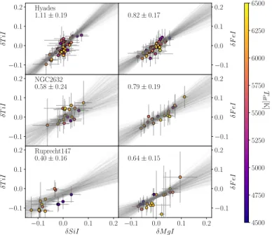 Fig. 11. Di ff erential abundances of Na, Mg, and Ni as a function of Fe abundance for the simulated homogeneous (left) and inhomogeneous (right) OCs